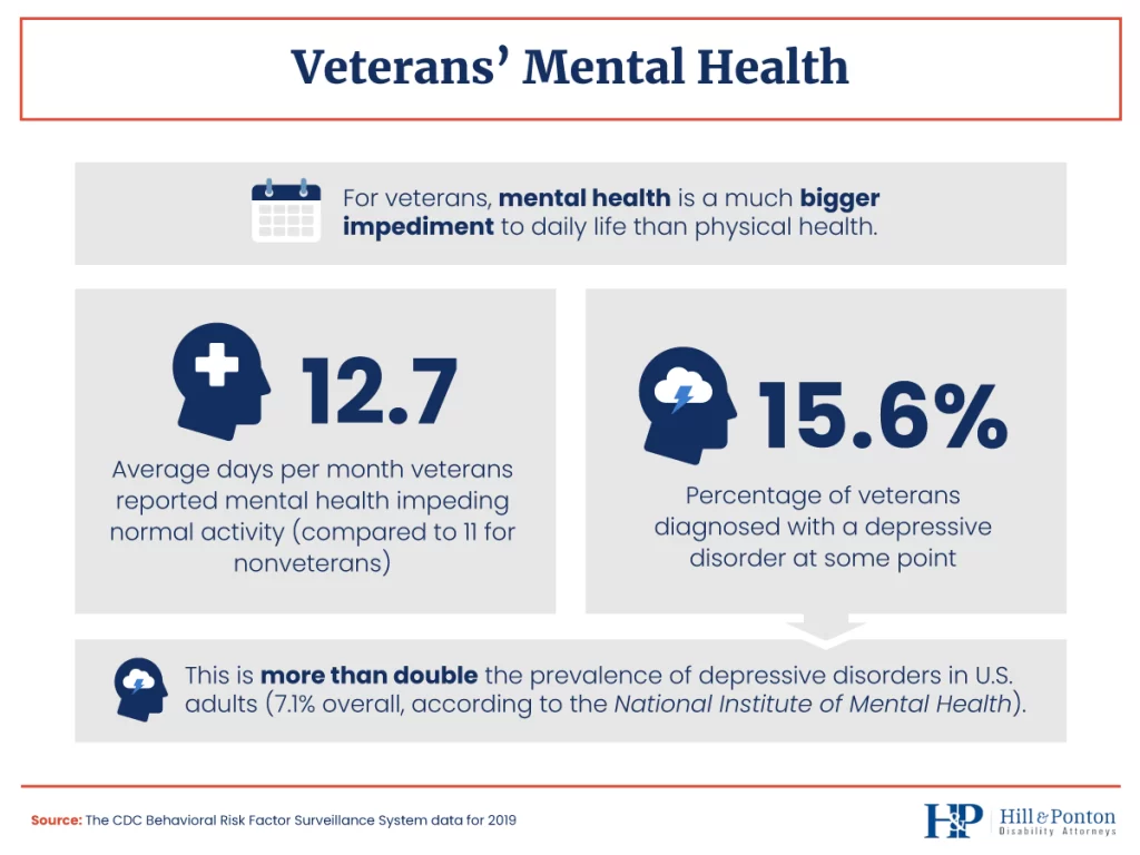 Veteran Resource List - Veteran Mental Health Statistics